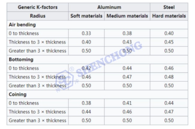 factor k para aluminio y acero