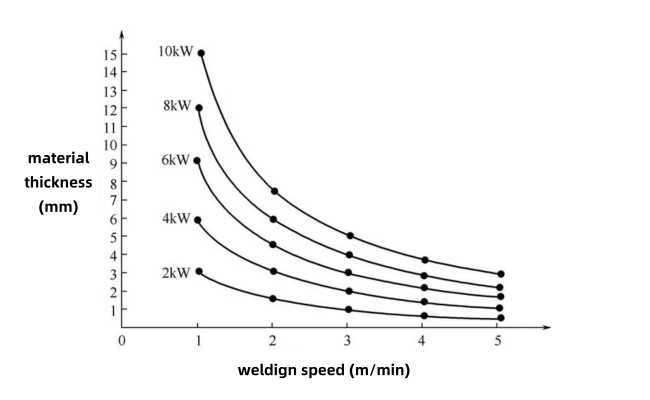 interação entre velocidade de potência do laser e espessura