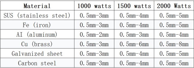 Tabla de potencia de soldadura láser y espesor de material