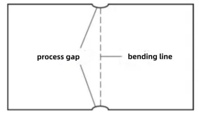 gap di processo