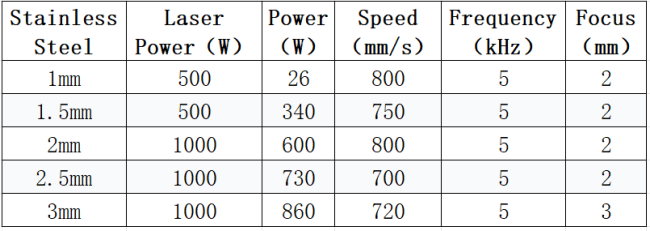 Espesor del acero inoxidable y potencia de la soldadura láser