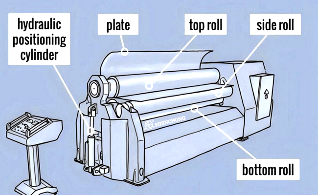 Main components of plate bending rollers